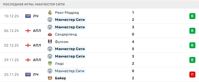 Кристал Пэлас - Манчестер Сити прогноз