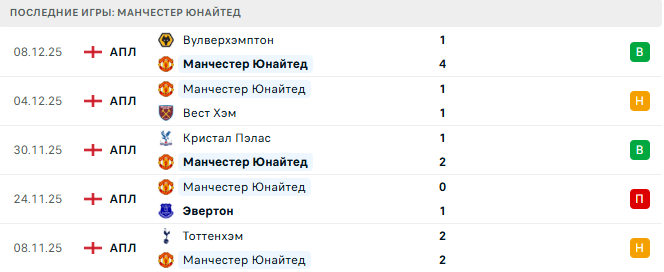 Манчестер Юнайтед - Борнмут 15 Декабря 2025 Манчестер Юнайтед - Борнмут 15 Декабря 2025