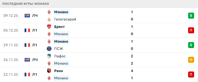 Марсель - Монако прогноз Марсель - Монако прогноз