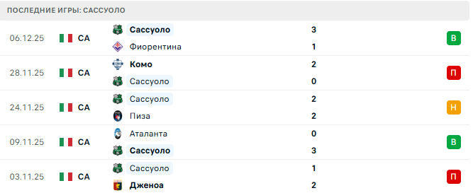 Милан - Сассуоло прогноз Милан - Сассуоло прогноз