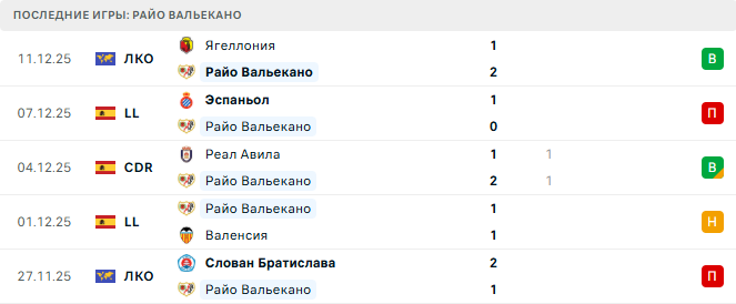 Райо Вальекано - Бетис 15 Декабря 2025 Райо Вальекано - Бетис 15 Декабря 2025