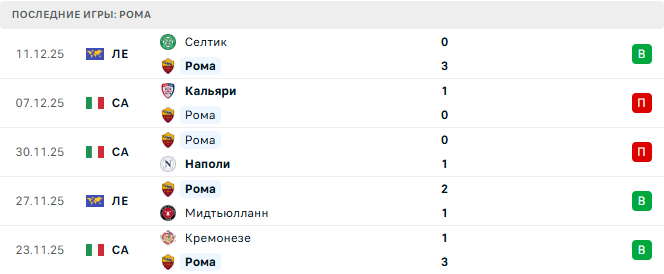 Рома - Комо 15 Декабря 2025 Рома - Комо 15 Декабря 2025
