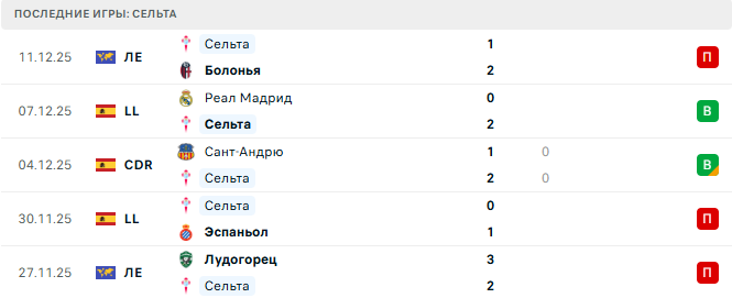 Сельта - Атлетик 14 Декабря 2025 Сельта - Атлетик 14 Декабря 2025