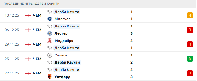 Шеффилд Уэнсдей - Дерби Каунти прогноз Шеффилд Уэнсдей - Дерби Каунти прогноз