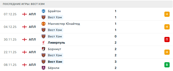 Вест Хэм - Астон Вилла 14 Декабря 2025 Вест Хэм - Астон Вилла 14 Декабря 2025