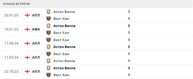 Вест Хэм - Астон Вилла матч Вест Хэм - Астон Вилла матч