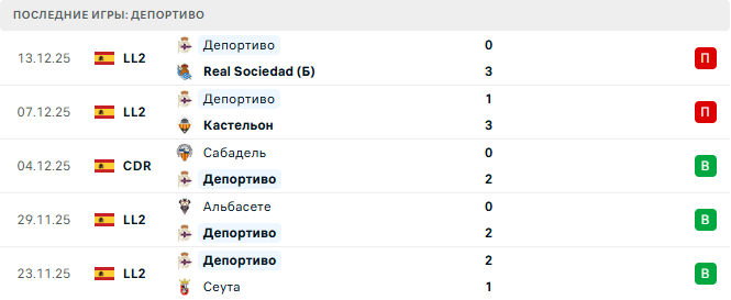 Депортиво - Мальорка 16 Декабря 2025 Депортиво - Мальорка 16 Декабря 2025