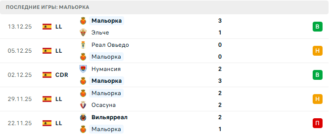 Депортиво - Мальорка прогноз Депортиво - Мальорка прогноз