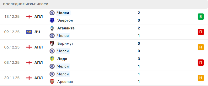 Кардифф - Челси прогноз Кардифф - Челси прогноз
