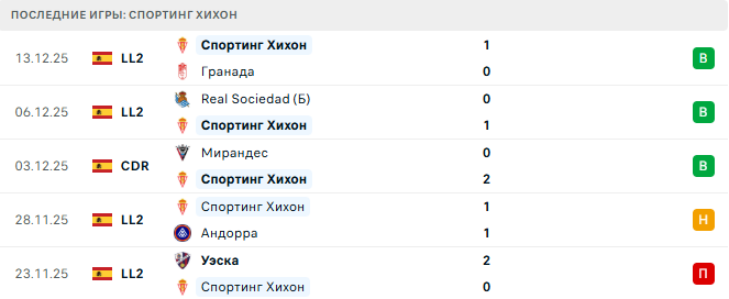 Спортинг Хихон - Валенсия 16 Декабря 2025 Спортинг Хихон - Валенсия 16 Декабря 2025