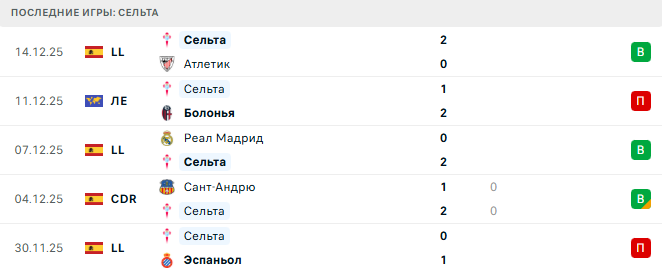 Альбасете - Сельта прогноз Альбасете - Сельта прогноз