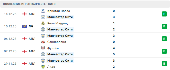 Манчестер Сити - Брентфорд 17 Декабря 2025 Манчестер Сити - Брентфорд 17 Декабря 2025