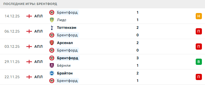 Манчестер Сити - Брентфорд прогноз Манчестер Сити - Брентфорд прогноз