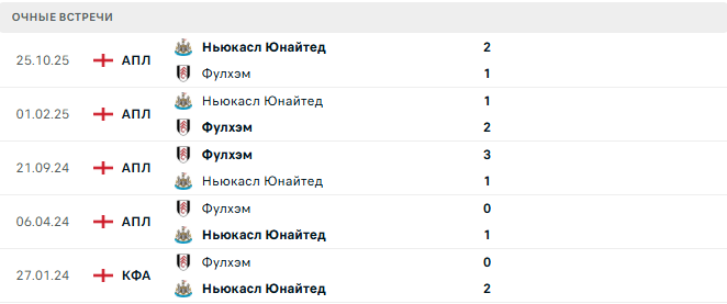 Ньюкасл Юнайтед - Фулхэм матч Ньюкасл Юнайтед - Фулхэм матч