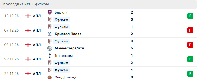 Ньюкасл Юнайтед - Фулхэм прогноз Ньюкасл Юнайтед - Фулхэм прогноз