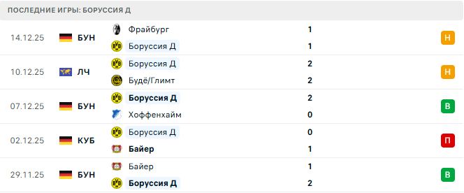 Боруссия Д - Боруссия М 19 Декабря 2025