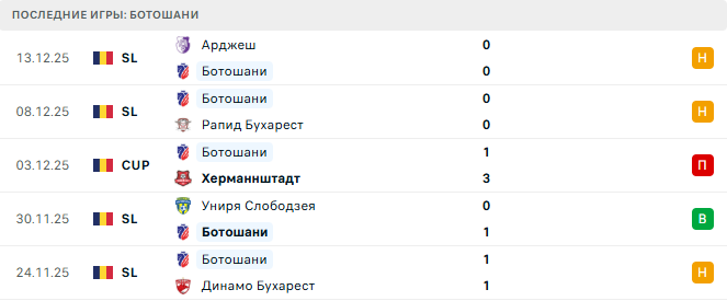 Ботошани - ЧФР Клуж 19 Декабря 2025 Ботошани - ЧФР Клуж 19 Декабря 2025
