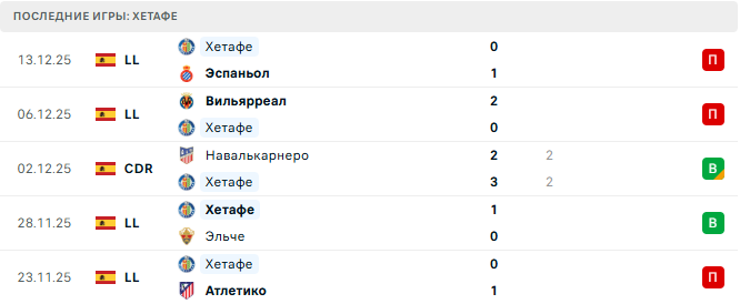 Бургос - Хетафе прогноз