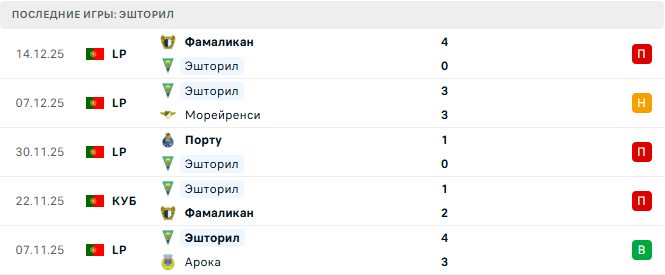 Эшторил - Брага 19 Декабря 2025