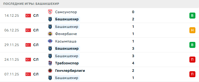 Галатасарай - Башакшехир прогноз Галатасарай - Башакшехир прогноз