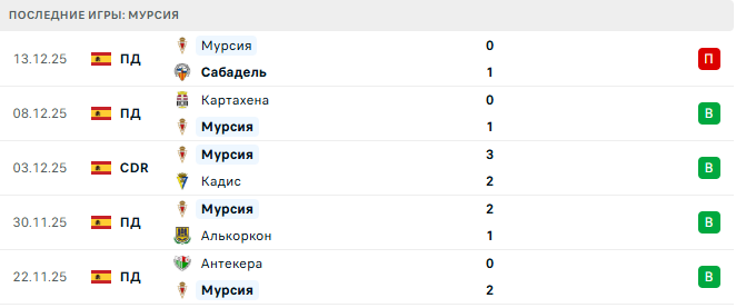 Мурсия - Бетис 18 Декабря 2025 Мурсия - Бетис 18 Декабря 2025