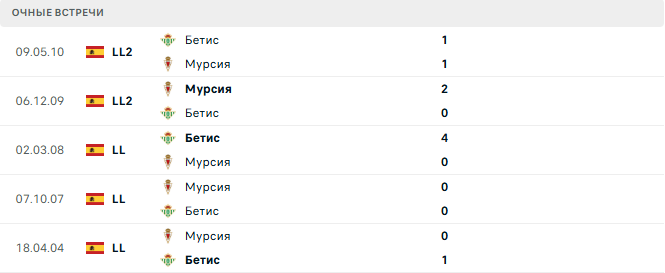 Мурсия - Бетис матч Мурсия - Бетис матч