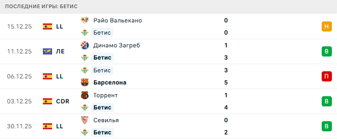 Мурсия - Бетис прогноз Мурсия - Бетис прогноз