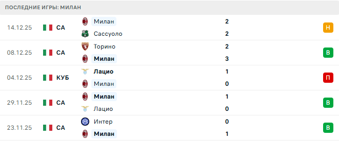 Наполи - Милан прогноз