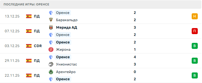 Оренсе - Атлетик 18 Декабря 2025