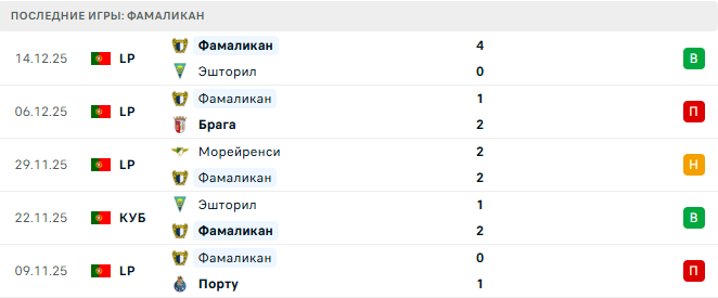 Порту - Фамаликан прогноз