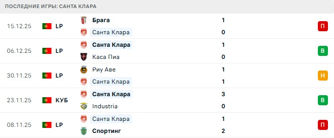 Санта Клара - Спортинг 18 Декабря 2025 Санта Клара - Спортинг 18 Декабря 2025