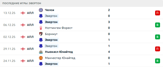 Эвертон - Арсенал 20 Декабря 2025 Эвертон - Арсенал 20 Декабря 2025