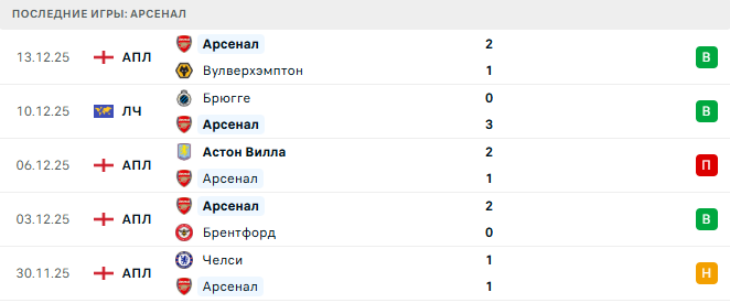 Эвертон - Арсенал прогноз Эвертон - Арсенал прогноз