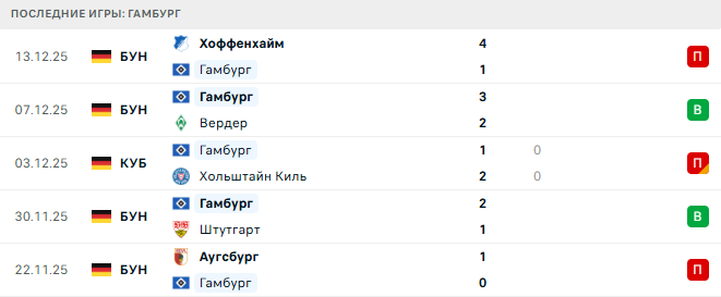 Гамбург - Айнтрахт Ф 20 Декабря 2025 Гамбург - Айнтрахт Ф 20 Декабря 2025