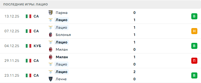 Лацио - Кремонезе 20 Декабря 2025