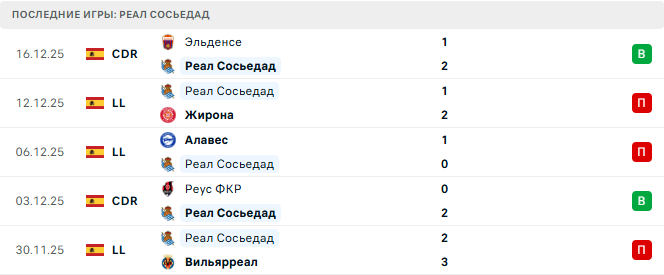 Леванте - Реал Сосьедад прогноз