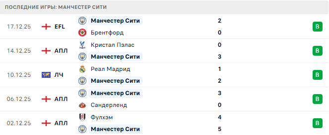 Манчестер Сити - Вест Хэм 20 Декабря 2025 Манчестер Сити - Вест Хэм 20 Декабря 2025