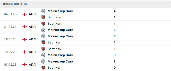 Манчестер Сити - Вест Хэм матч Манчестер Сити - Вест Хэм матч