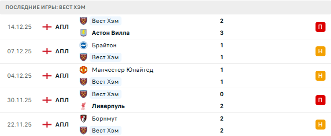 Манчестер Сити - Вест Хэм прогноз Манчестер Сити - Вест Хэм прогноз