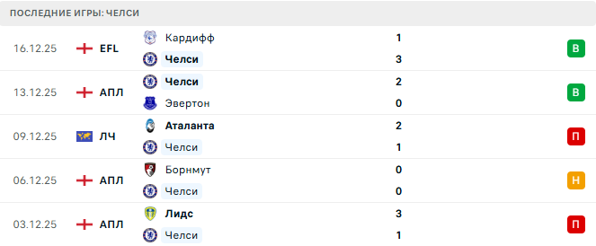 Ньюкасл Юнайтед - Челси прогноз Ньюкасл Юнайтед - Челси прогноз