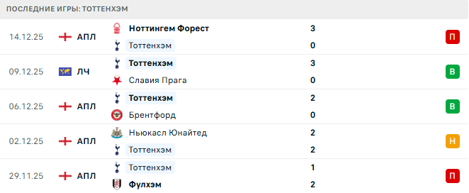 Тоттенхэм - Ливерпуль 20 Декабря 2025 Тоттенхэм - Ливерпуль 20 Декабря 2025