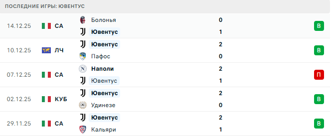 Ювентус - Рома 20 Декабря 2025