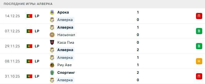 Алверка - Порту 22 Декабря 2025