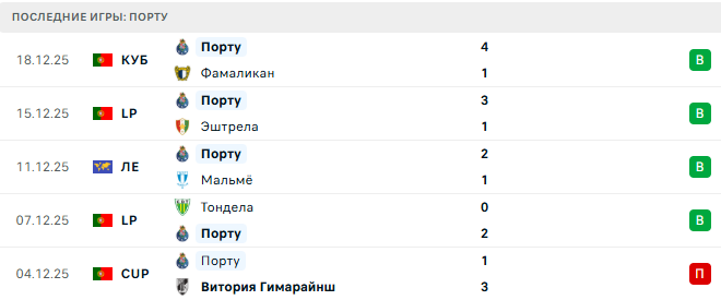 Алверка - Порту прогноз