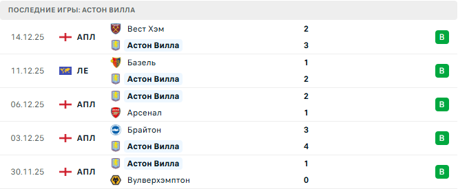Астон Вилла - Манчестер Юнайтед 21 Декабря 2025 Астон Вилла - Манчестер Юнайтед 21 Декабря 2025