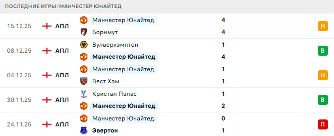 Астон Вилла - Манчестер Юнайтед прогноз Астон Вилла - Манчестер Юнайтед прогноз