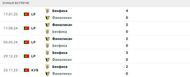 Бенфика - Фамаликан матч