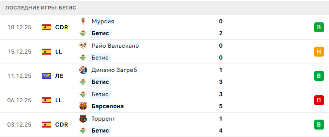 Бетис - Хетафе 21 Декабря 2025