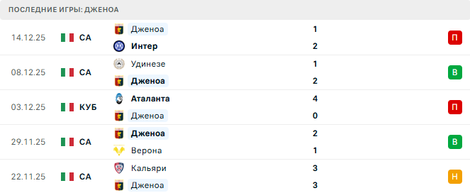 Дженоа - Аталанта 21 Декабря 2025 Дженоа - Аталанта 21 Декабря 2025