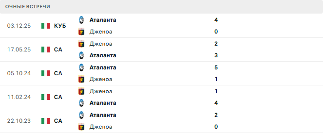 Дженоа - Аталанта матч Дженоа - Аталанта матч